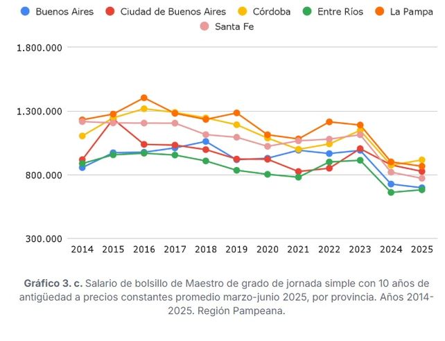 En 21 de las 24 provincias de Argentina, el salario docente es más bajo que hace 10 años