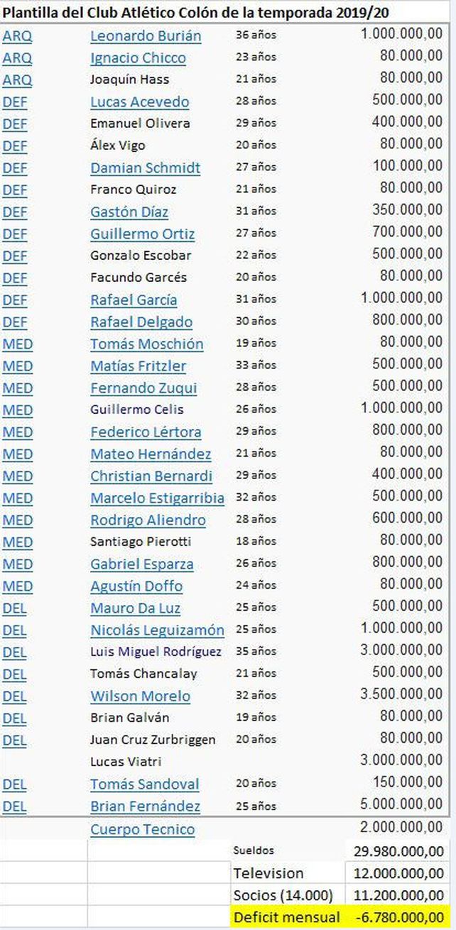 Colón salió al cruce de una planilla de sueldos que circuló en redes sociales