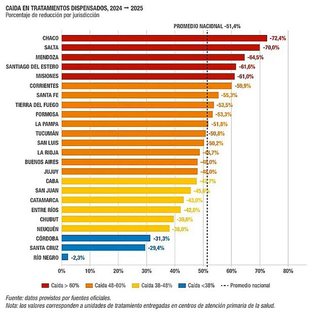 Plan Remediar: su presupuesto se redujo 72% y los tratamientos 52%