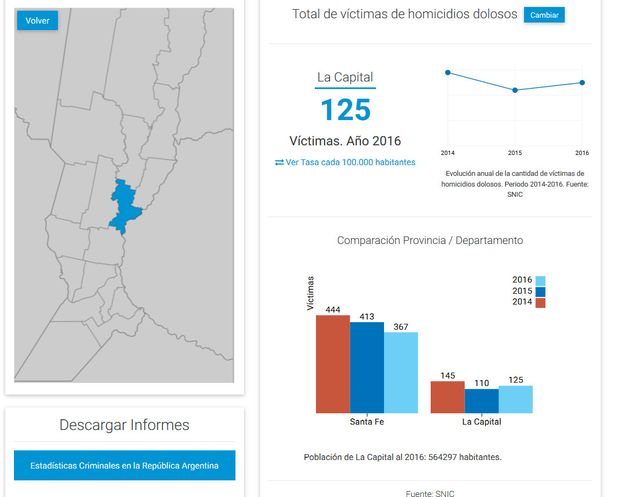 La ciudad de Santa Fe sigue siendo la más violenta del país