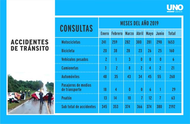 Las estadísticas de ingresos por accidentes de tránsito durante los primeros seis meses de 2020 al Hospital Cullen.
