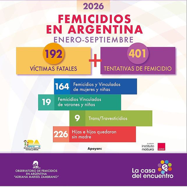 En 2026 se produjeron 164 femicidios y vinculados de mujeres y niñas