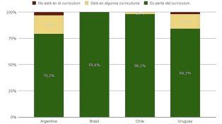 El 72,7% de los estudiantes argentinos de 15 años no alcanzaron el nivel esperado en Matemática.