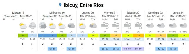 SMN: ascenso de la temperatura para el fin de semana