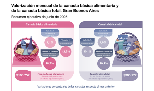 Canasta Básica Alimentaria y la Canasta Básica Total según el Indec Canasta Básica Alimentaria y la Canasta Básica Total según el Indec