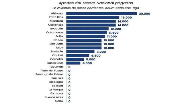 Entre Ríos quedó tercera entre las provincias que más recursos nacionales recibieron hasta agosto.