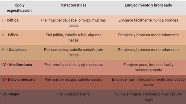 Alertan sobre los riesgos de las quemaduras por exposición al sol en esta época del año