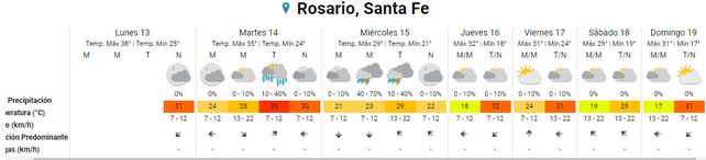 Calor agobiante: ¿cuándo llegarán las lluvias y el alivio a Rosario y la región?