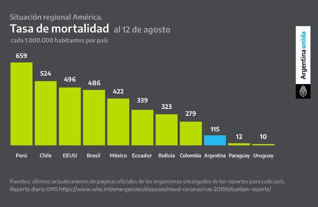 Alberto Fernández indicó a Rosario como uno de los lugares de rápida propagación del virus
