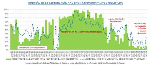 La facturación real de la industria metalúrgica de Rosario cayó 24 %