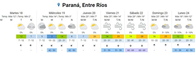 SMN: ascenso de la temperatura para el fin de semana