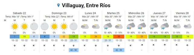 Lluvias y aumento de temperatura para la semana que inicia