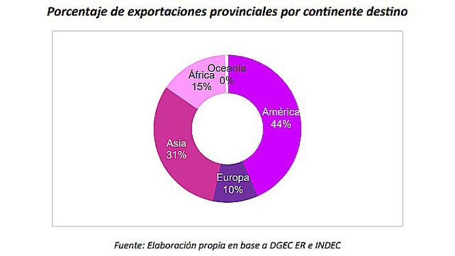 Entre Ríos: exportaciones aumentaron 17% en el primer semestre de 2025