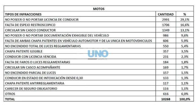 En 11 meses se retuvieron 9.411 vehículos en la ciudad de Santa Fe: el ranking de las infracciones