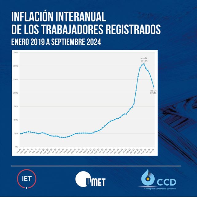 La inflación de los trabajadores se desacelera hasta 3,7% a costa de un default social