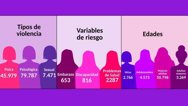 Violencia de género: 32 mujeres por día llegan a la Justicia