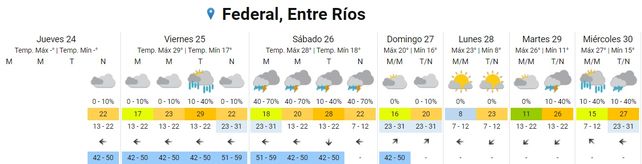 SMN: La semana termina con lluvias y tormentas