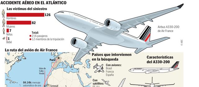 Completa infografía con las características del luctuoso accidente aéreo.