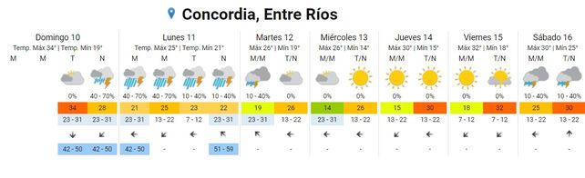 Entre Ríos: SMN alerta sobre tormentas con ráfagas