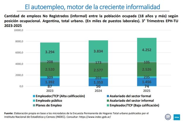 Un informe de la Universidad Católica Argentina (UCA) mapea la pirámide social argentina. Revela gran brecha entre los que más ganan y los que menos perciben