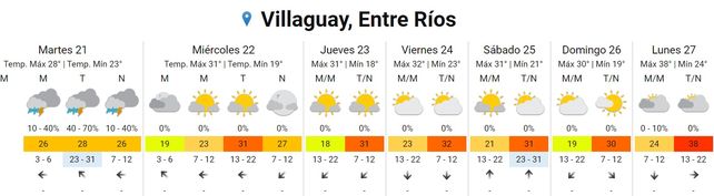 El calor no dará tregua esta semana