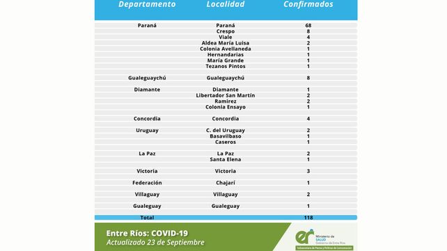 Coronavirus en Entre Ríos: 118 nuevos casos, 86 en Paraná
