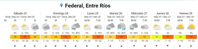Entre Ríos: Calor y lluvias este fin de semana