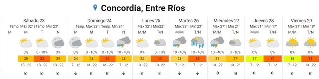 Entre Ríos: Calor y lluvias este fin de semana