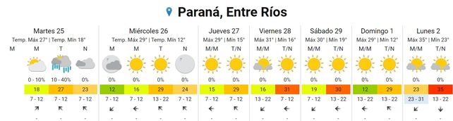 Se prevén chaparrones en algunos puntos de la provincia