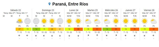 Clima para el fin de semana largo: A disfrutar!