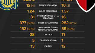 Los datos del partido bajo la vista de Stats Perform.