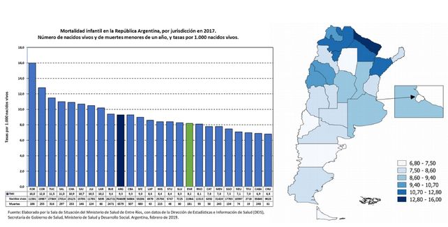 Entre Ríos presenta los índices históricos más bajos de mortalidad maternoinfantil