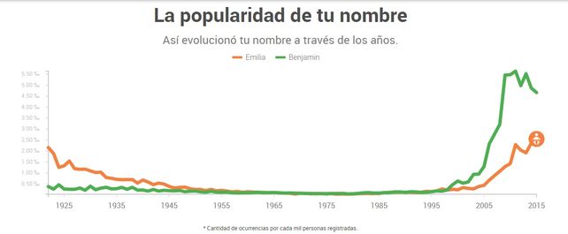 Un sitio oficial te muestra si tu nombre es popular, o no