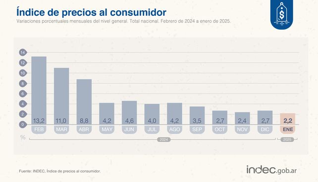 La inflación de enero se desaceleró al 2,2% y la interanual perforó el 100% por primera vez en dos años