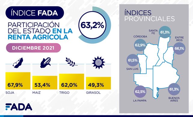 El Estado se lleva el 63,2% de la renta que produce el campo