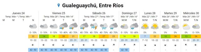 SMN: La semana termina con lluvias y tormentas