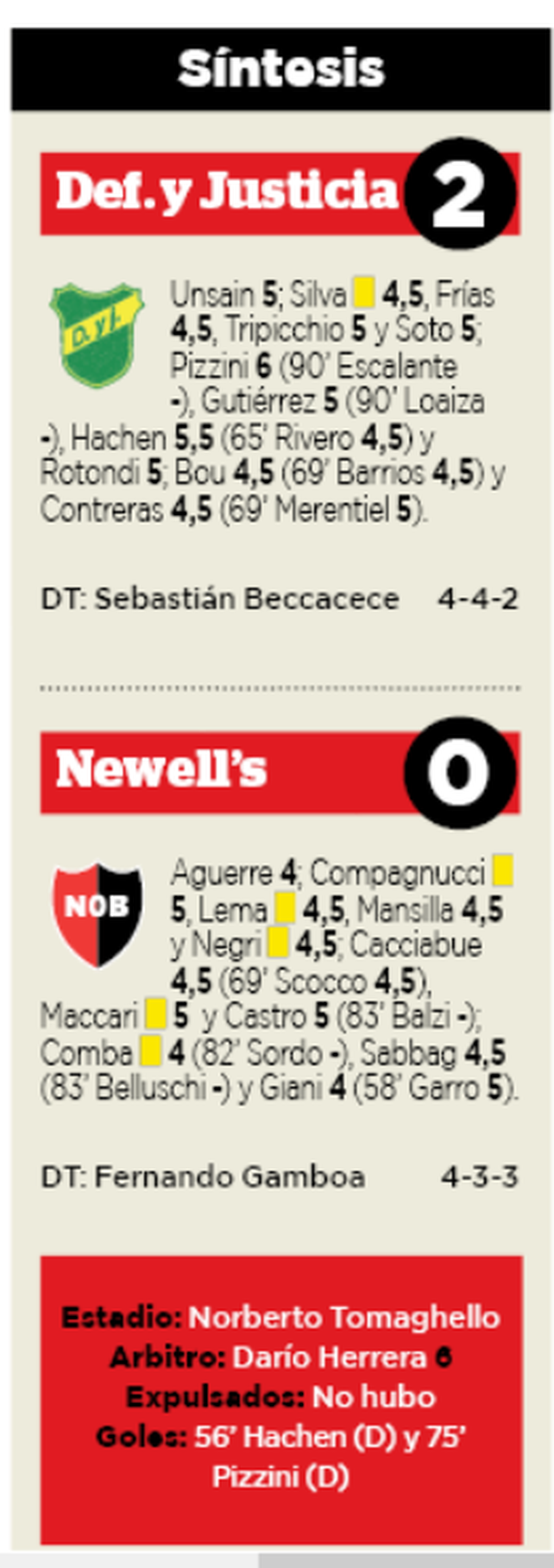 Newells perdió con Defensa y Justicia en Florencio Varela y no levanta de visitante