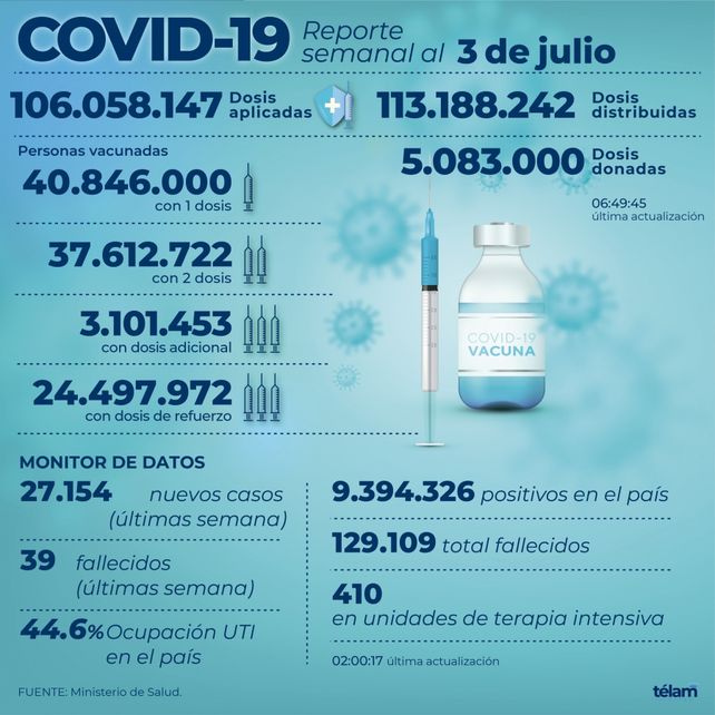 Reportaron 27.154 nuevos contagios en el país, un 5,7% más que la semana pasada