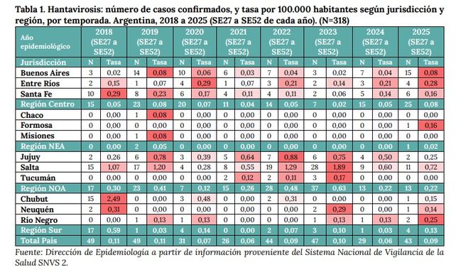 Hantavirus en Entre Ríos: más casos y más letales