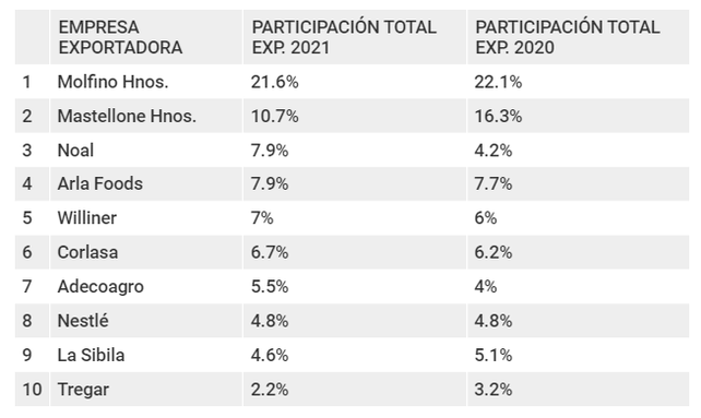 Cuatro empresas santafesinas en el top 10 de exportadores lácteos