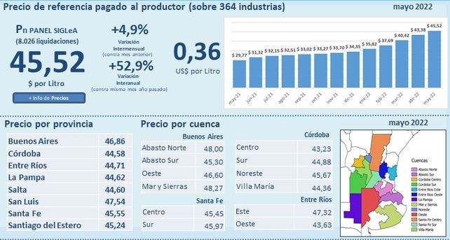 Mientras los lácteos aumentan fuertemente, el tambero corre detrás de la inflación
