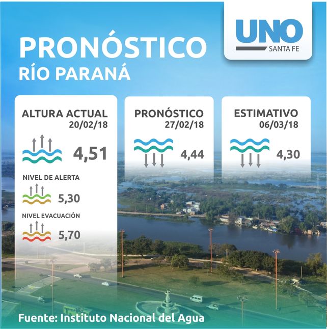 El río Paraná superó los 4,50 metros pero comenzaría a descender