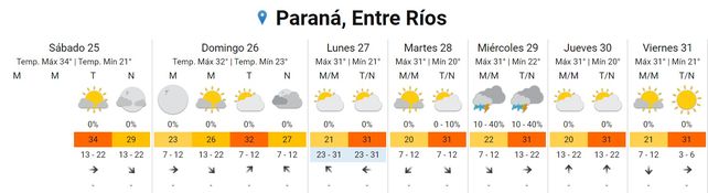 Cómo estará el tiempo en el inicio de la semana