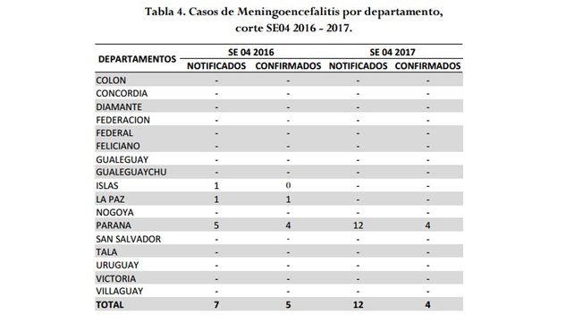 Confirman cuatro de los 12 casos de meningitis denunciados en Paraná
