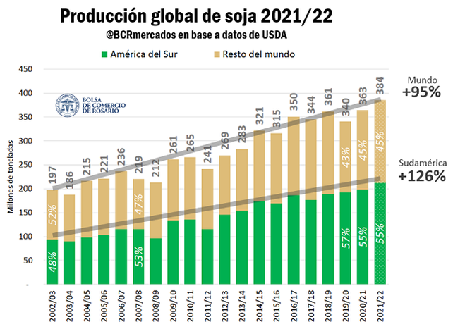 Sudamérica producirá más de la mitad de la soja del mundo por décima campaña consecutiva