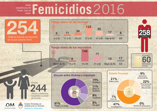 Santa Fe, cuarta provincia del país con más femicidios en 2016
