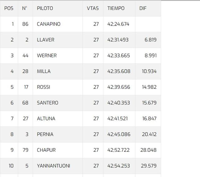 Súper TC 2000: Canapino ganó todo, Mariano tercero