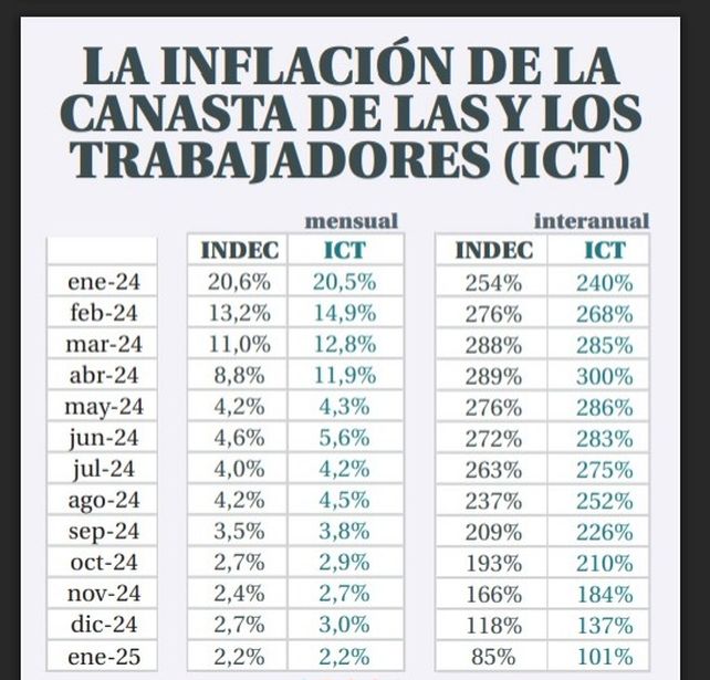 Se frenó el repunte de salarios en el sector privado formal