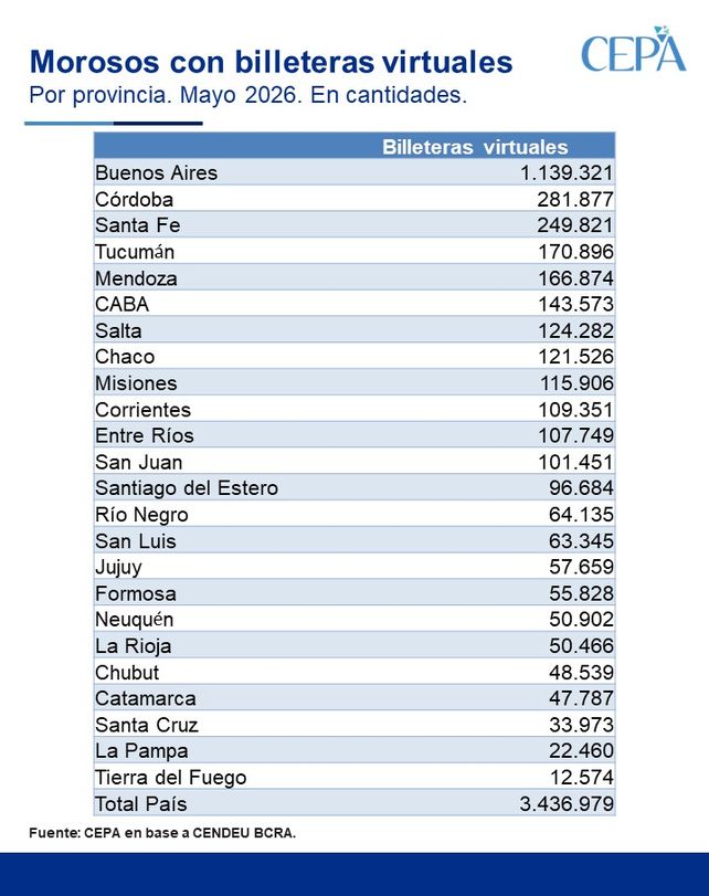 Deudores morosos por provincias: cómo está Santa Fe frente al resto del país