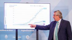 En el inicio de la pandemia, Alberto Fernández tenía un apoyo cercano al 80%. Hoy cayó al 35%. En el inicio de la pandemia, Alberto Fernández tenía un apoyo cercano al 80%. Hoy cayó al 35%.